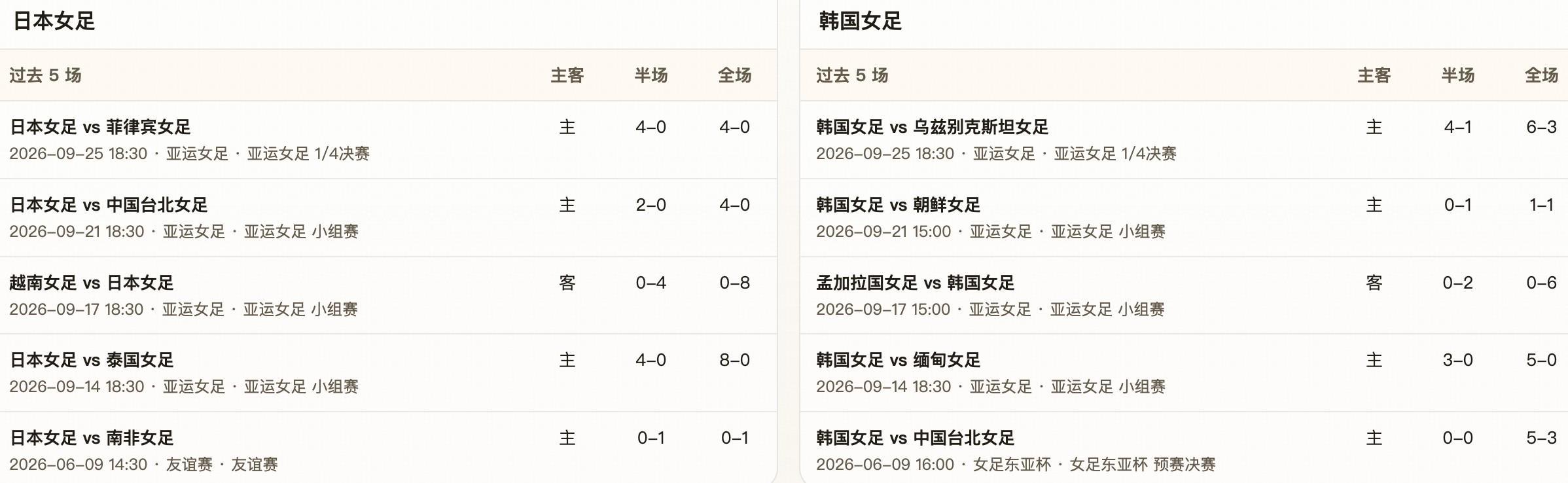 半全场分析：日本女足强势抢开局，韩国女足后防面临持续考验